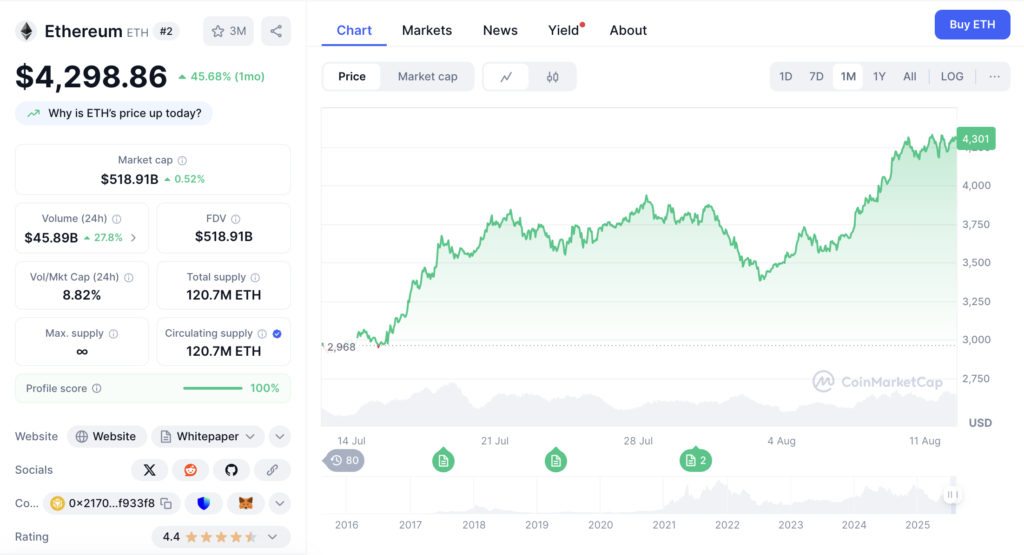 نمودار ماهانه قیمت و اطلاعات بازار اتریوم - منبع: CoinMarketCap